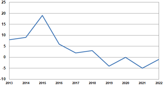 Merimetsokannan prosentuaalinen kasvu 2013–2022